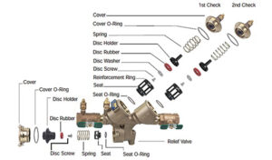 RP TESTING PROCEDURES - Backflow Parts Depot